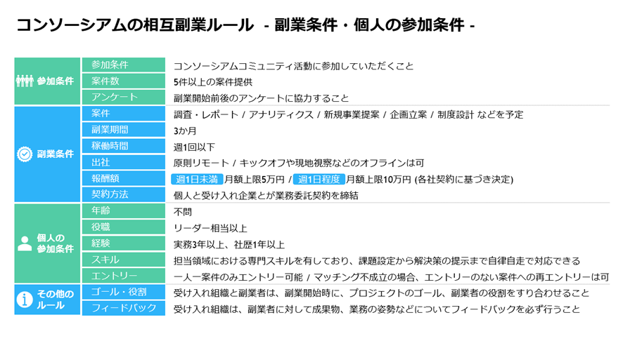 コンソーシアムの相互副業ルール -副業条件・個人の参加条件-