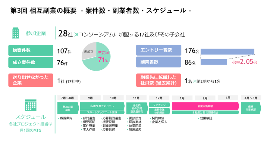 第3回相互副業の概要 -案件数・副業者数・スケジュール-