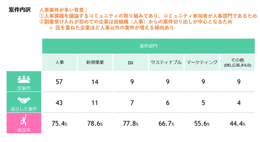 案件内訳