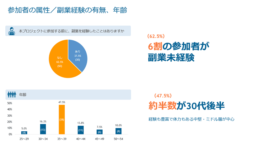 参加者の属性／副業経験の有無、年齢