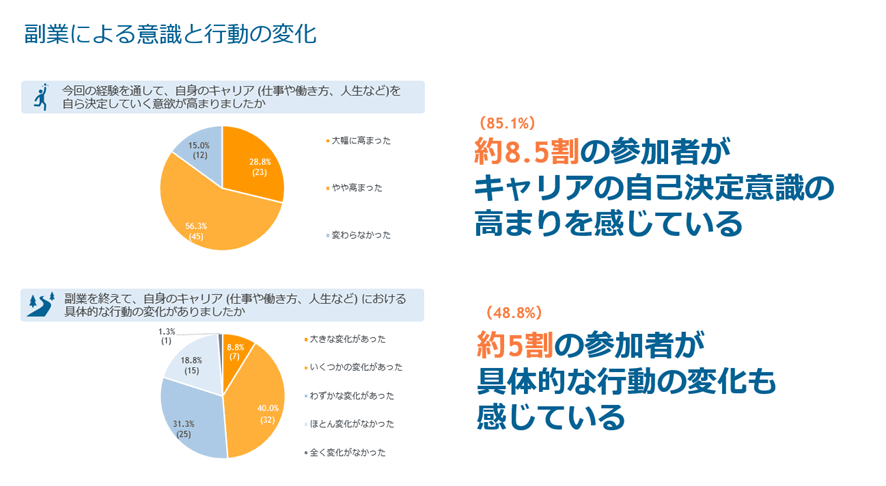 副業による意識と行動の変化