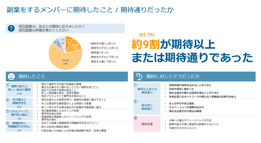 副業をするメンバーに期待したこと／期待通りだったか