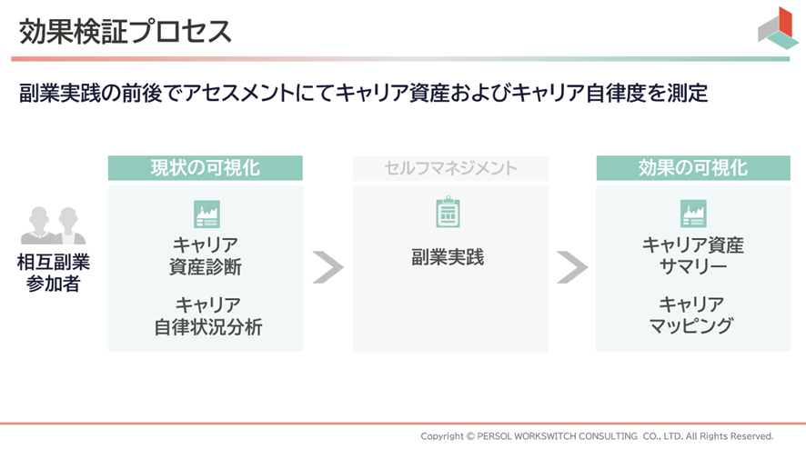 効果検証プロセス