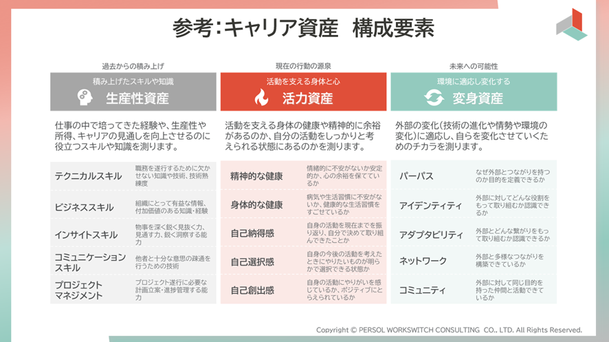 参考：キャリア資産 構成要素