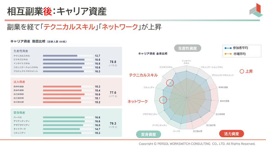 相互副業後：キャリア資産