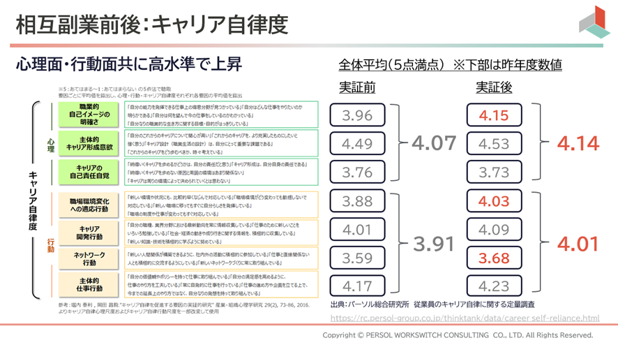 相互副業前後：キャリア自律度