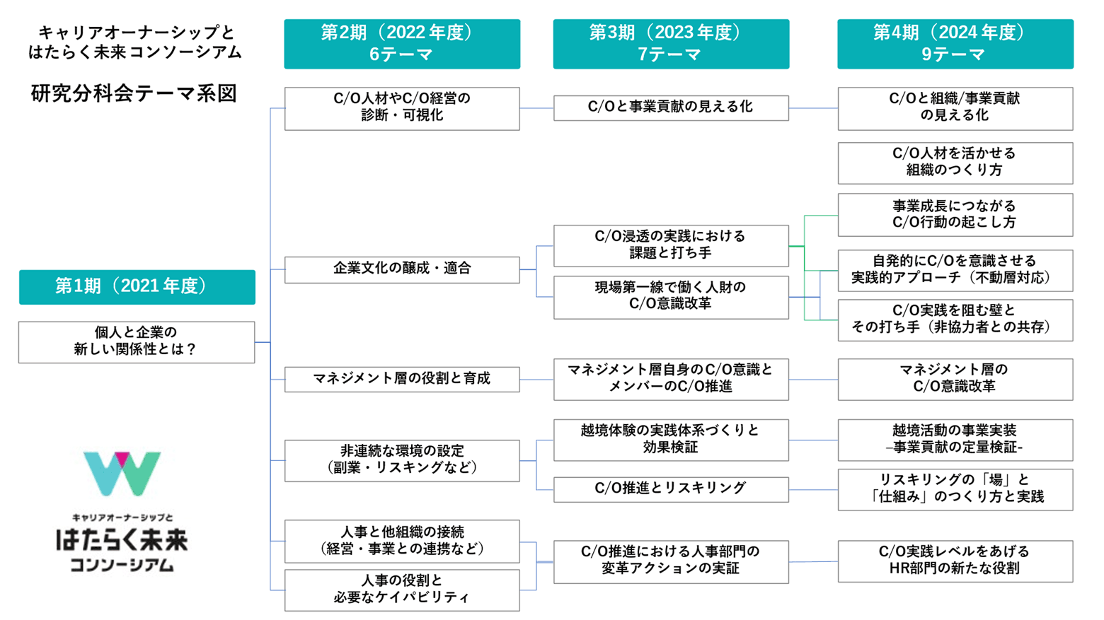 研究分科会テーマ系図